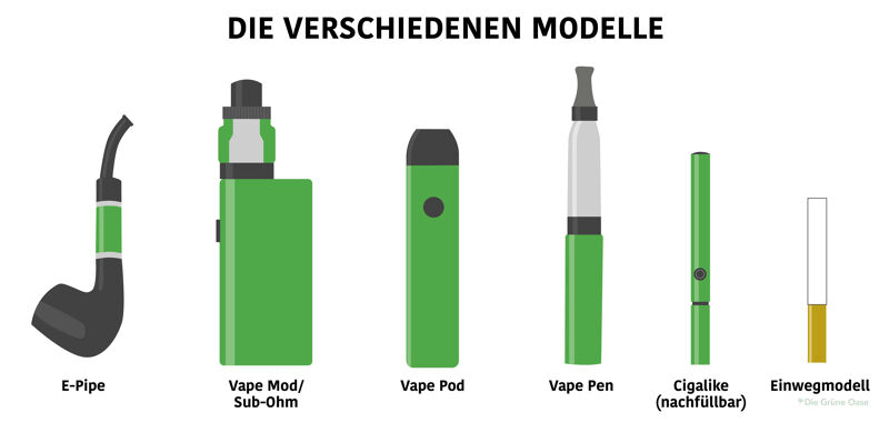 Ein Vergleich der Arten von E-Zigaretten und Vape pens